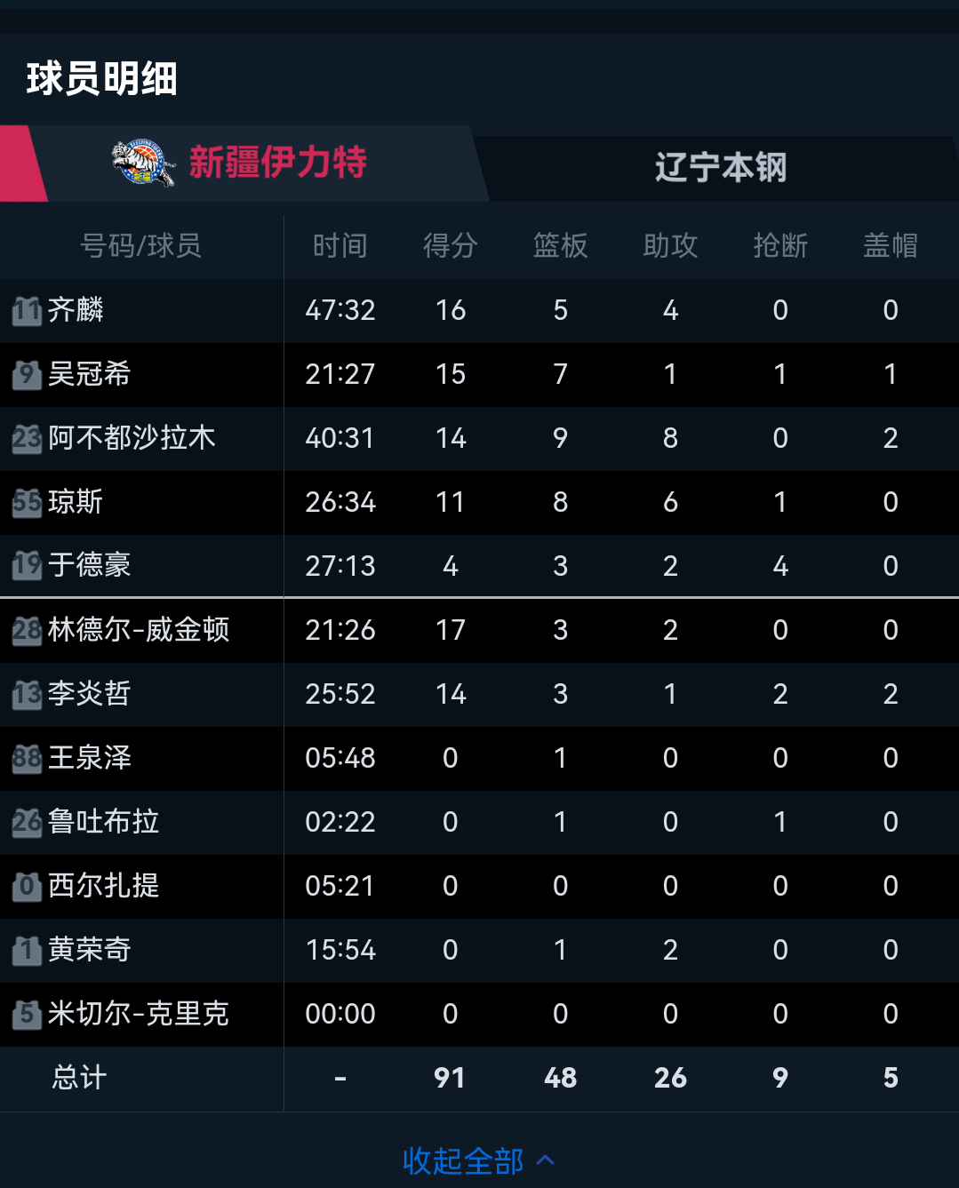 cba辽宁对战四川的比分_(辽宁对四川篮球比赛)
