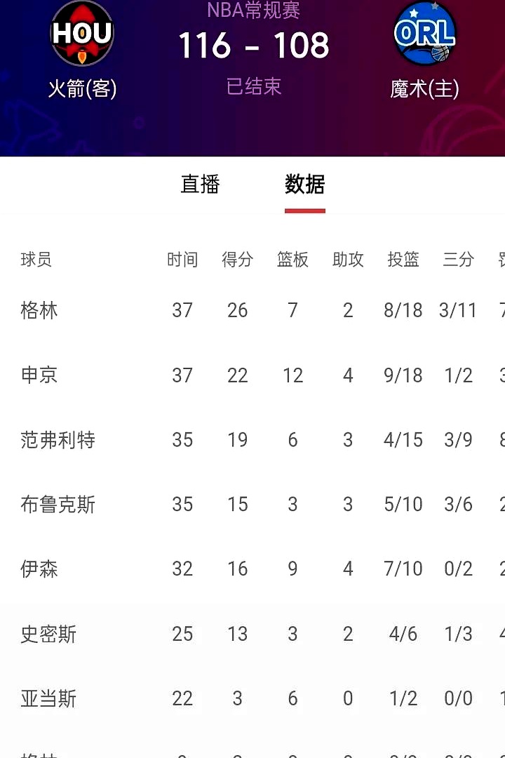 关于火箭或重用大阵容迎战魔术双方力争4连胜的信息 关于火箭或重用大阵容迎战魔术双方力争4连胜的信息