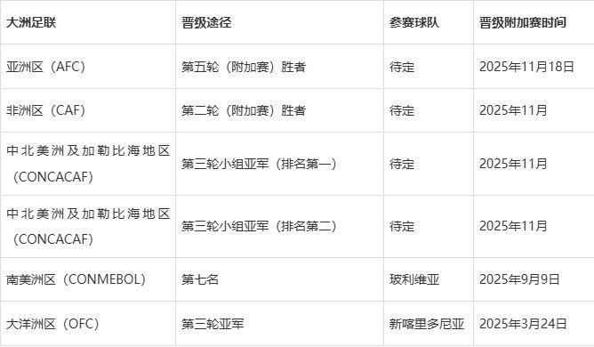 世界杯跨洲附加赛将于2026年3月举行6支球队争夺2个名额的简单介绍 世界杯跨洲附加赛将于2026年3月举行6支球队争夺2个名额的简单介绍