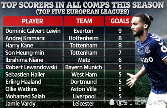 关于五大联赛新援上赛季参与进球数排名利物浦101球居首的信息 关于五大联赛新援上赛季参与进球数排名利物浦101球居首的信息