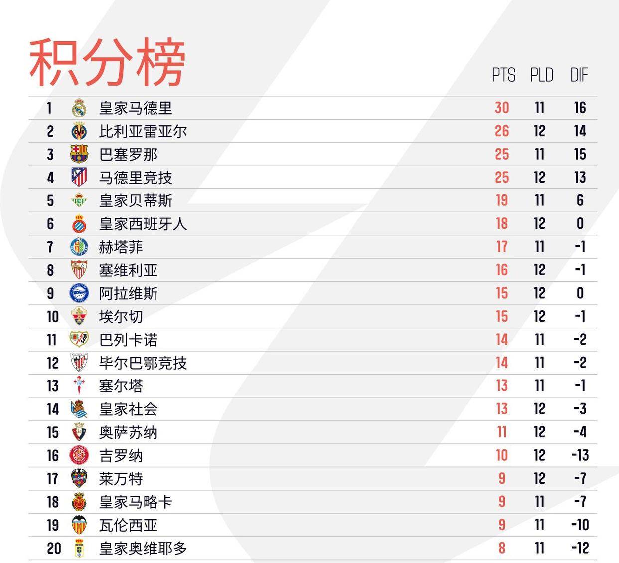 包含2025-2026西甲积分榜实时排名详细版(各队)的词条 包含2025-2026西甲积分榜实时排名详细版(各队)的词条