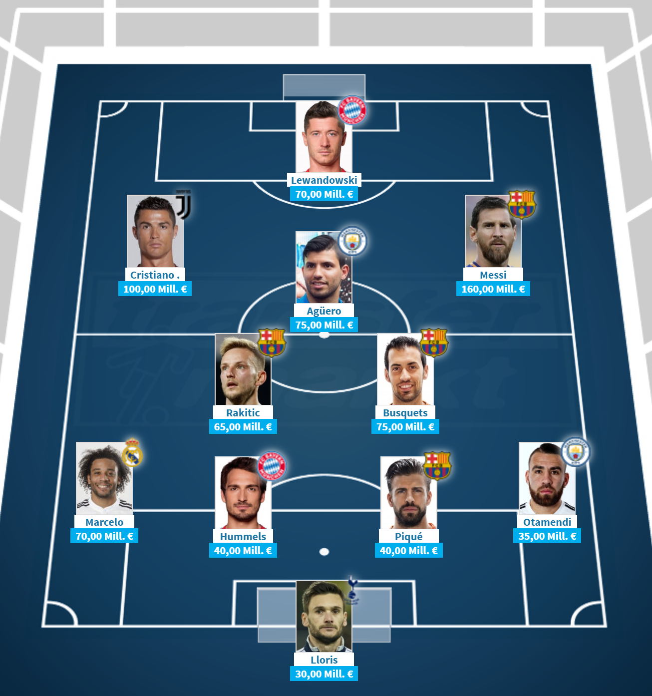 德转发布法甲最贵阵容大巴黎球员包揽全部位置 德转发布法甲最贵阵容大巴黎球员包揽全部位置