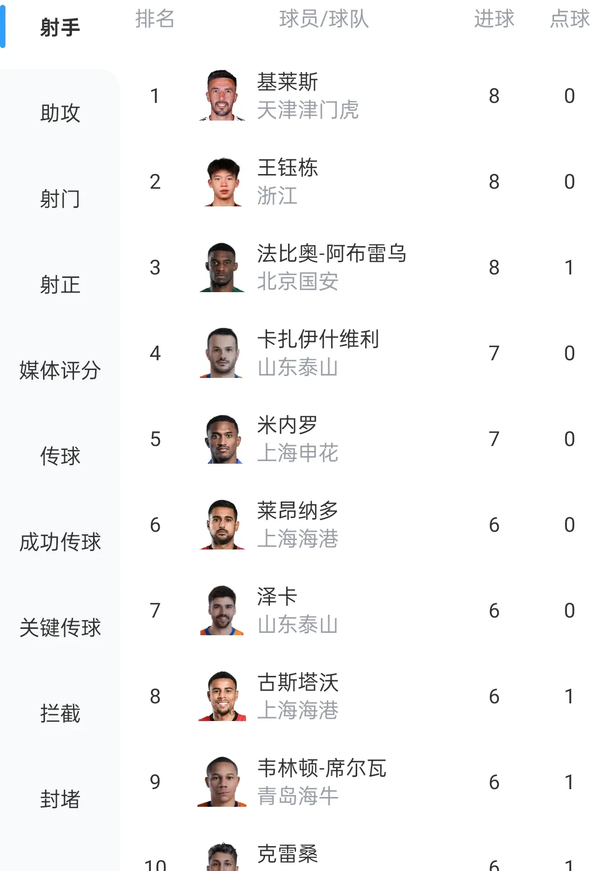 瓦科继续领跑中超射手榜斩获24球 瓦科继续领跑中超射手榜斩获24球