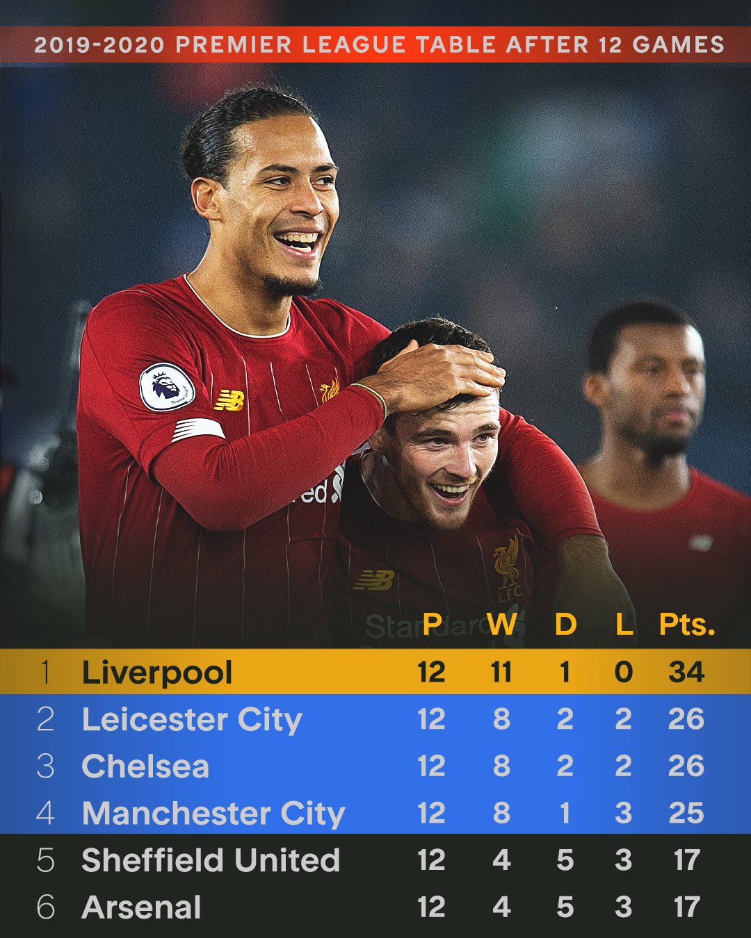 包含利物浦自2021年2月以来首次英超三连败本赛季争冠形势急转下降的词条 包含利物浦自2021年2月以来首次英超三连败本赛季争冠形势急转下降的词条