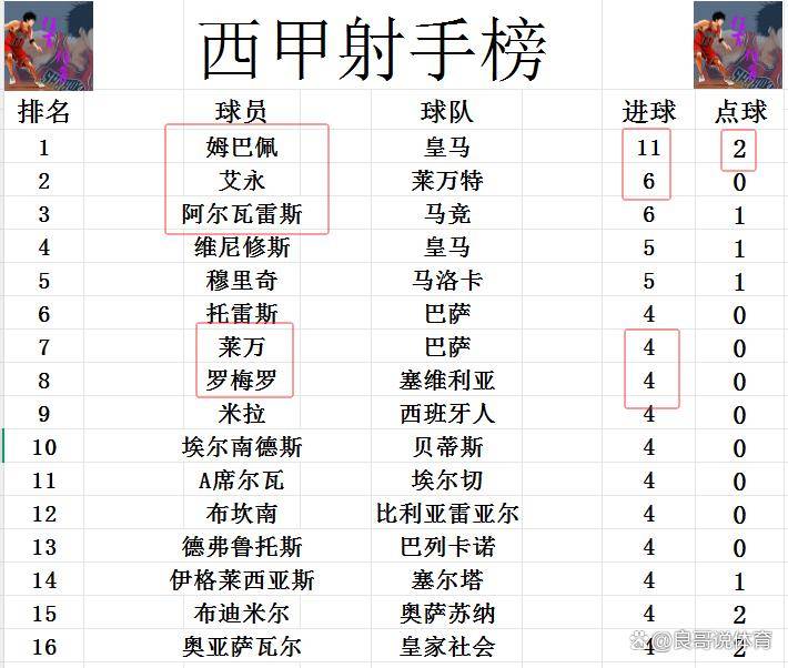 皇马5分优势领跑西甲巴萨排名第二 皇马5分优势领跑西甲巴萨排名第二