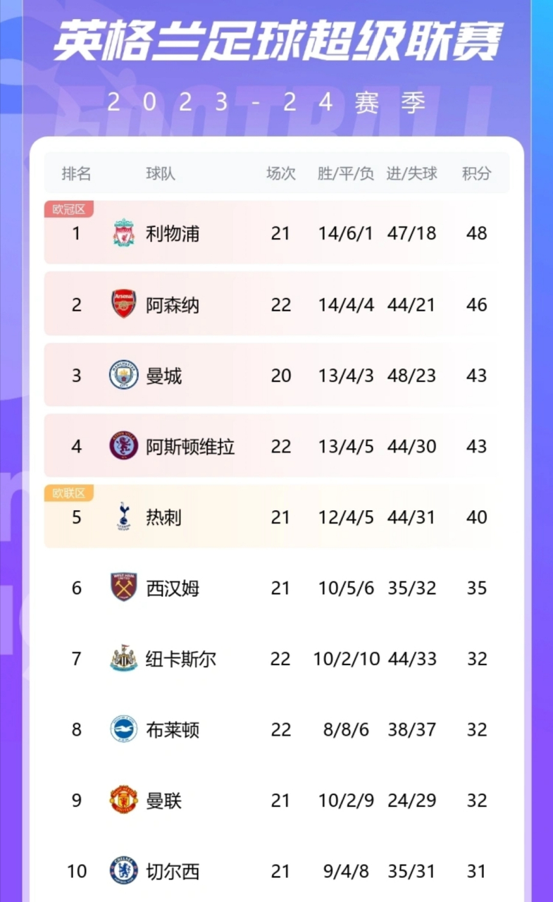 英超夺冠赔率阿森纳依旧排名榜首的简单介绍 英超夺冠赔率阿森纳依旧排名榜首的简单介绍