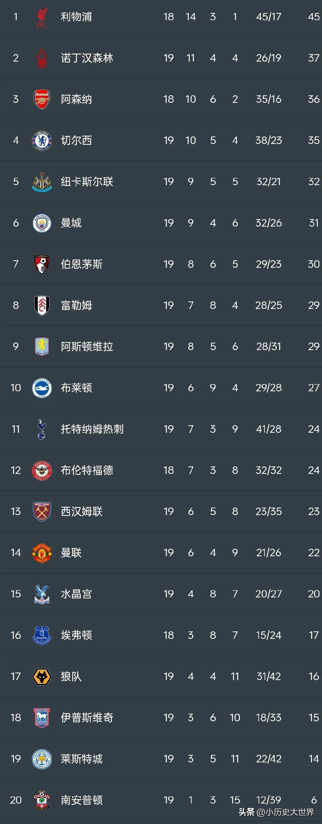 英超夺冠赔率阿森纳依旧排名榜首的简单介绍 英超夺冠赔率阿森纳依旧排名榜首的简单介绍