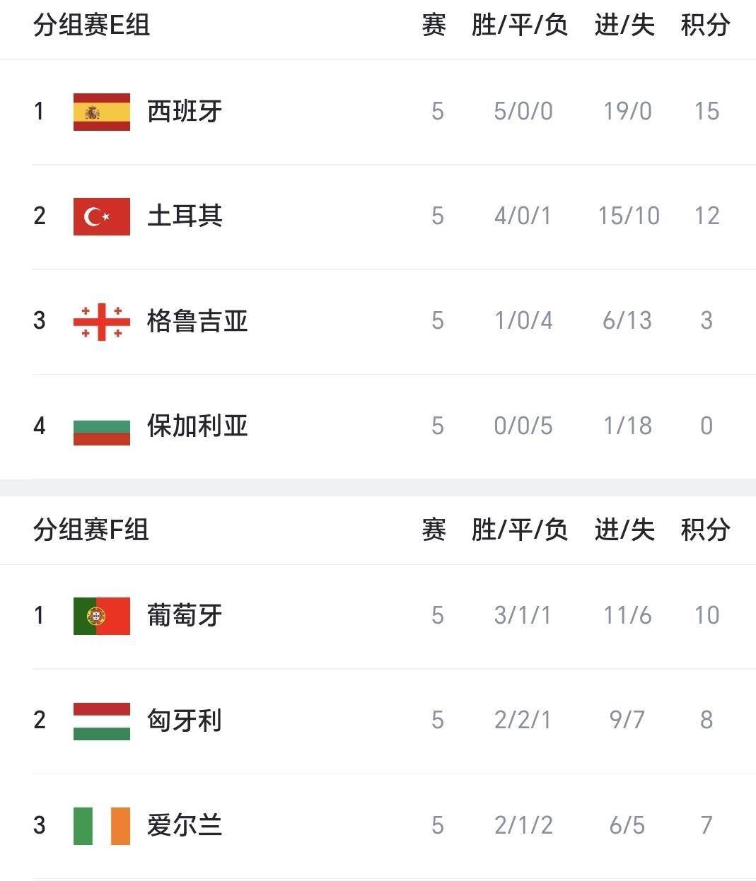 包含FIFA最新一期世界排名西班牙仍居首国足上升一位至第93位的词条