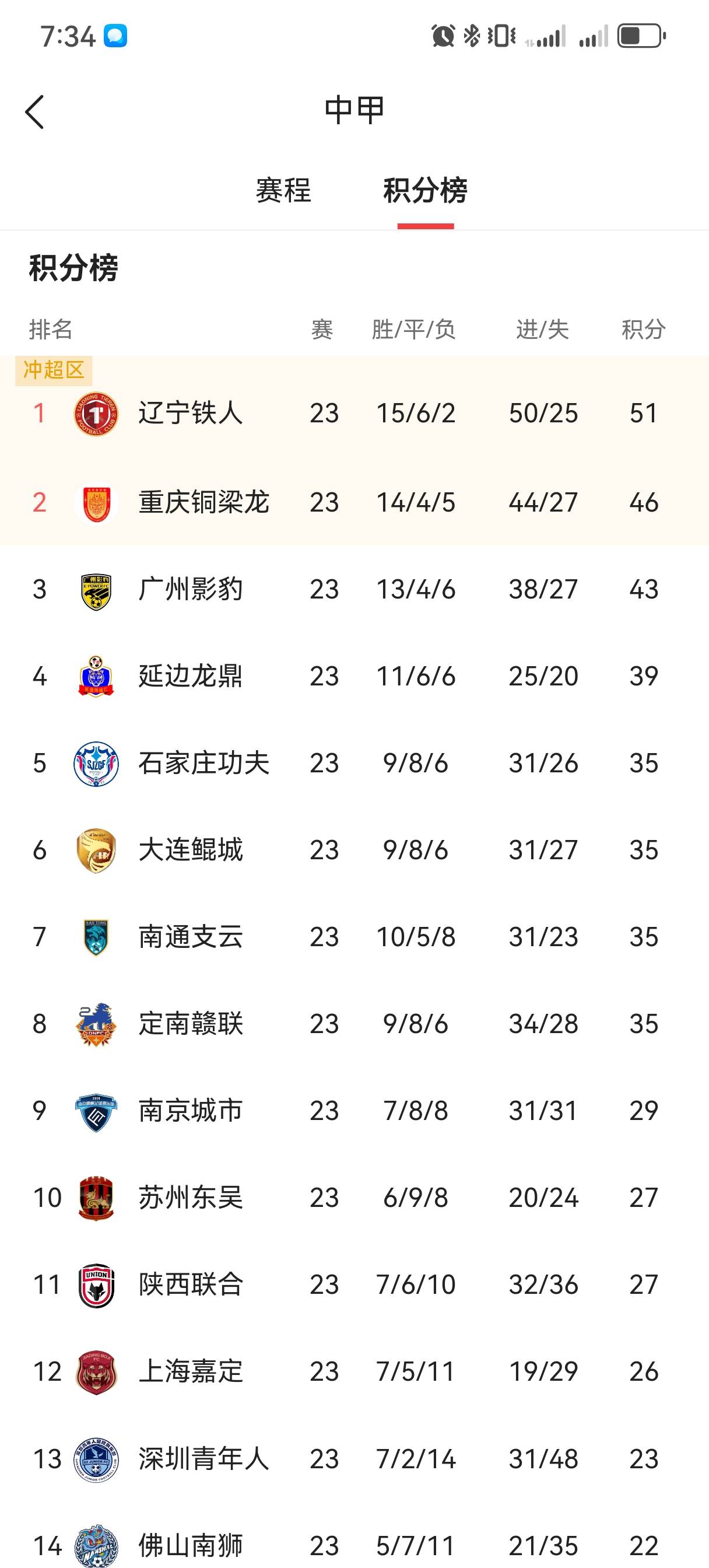 包含辽宁铁人与重庆铜梁龙完成冲超中甲迎来大结局的词条 包含辽宁铁人与重庆铜梁龙完成冲超中甲迎来大结局的词条