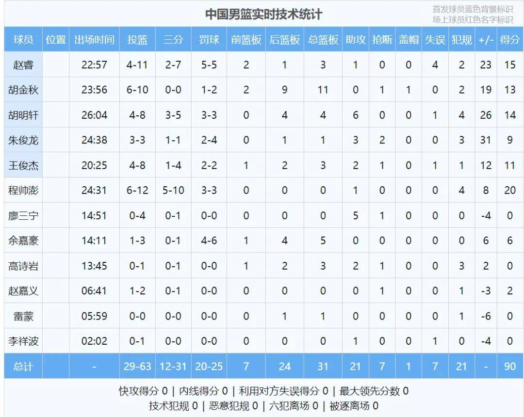王俊杰亚洲杯次战5中5拿到13分正负值全场最高的简单介绍 王俊杰亚洲杯次战5中5拿到13分正负值全场最高的简单介绍