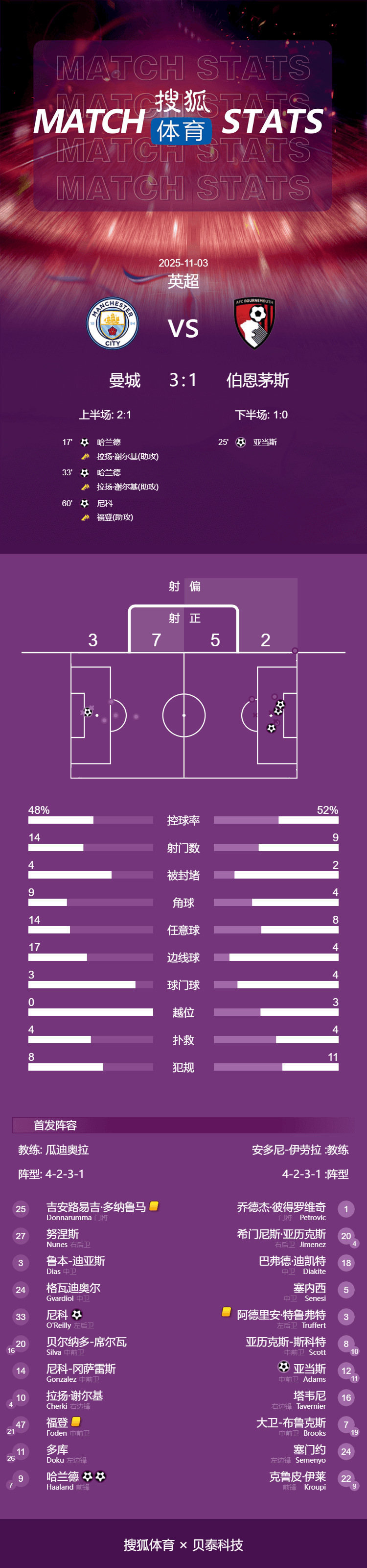 关于英超曼城3-1伯恩茅斯曼城升至第二的信息