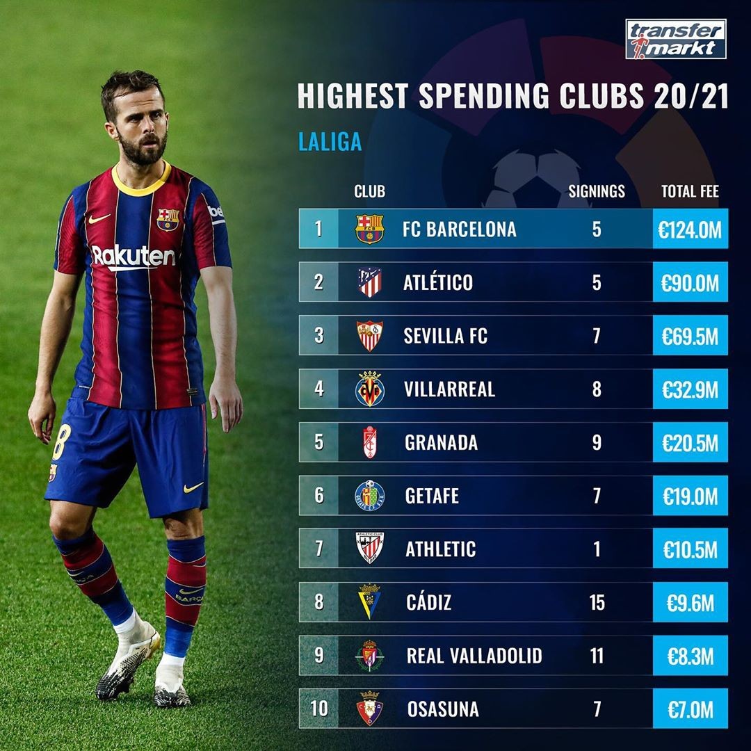 包含西甲夏窗引援花费最新排行榜单一览皇马马竞花费已破亿欧的词条 包含西甲夏窗引援花费最新排行榜单一览皇马马竞花费已破亿欧的词条