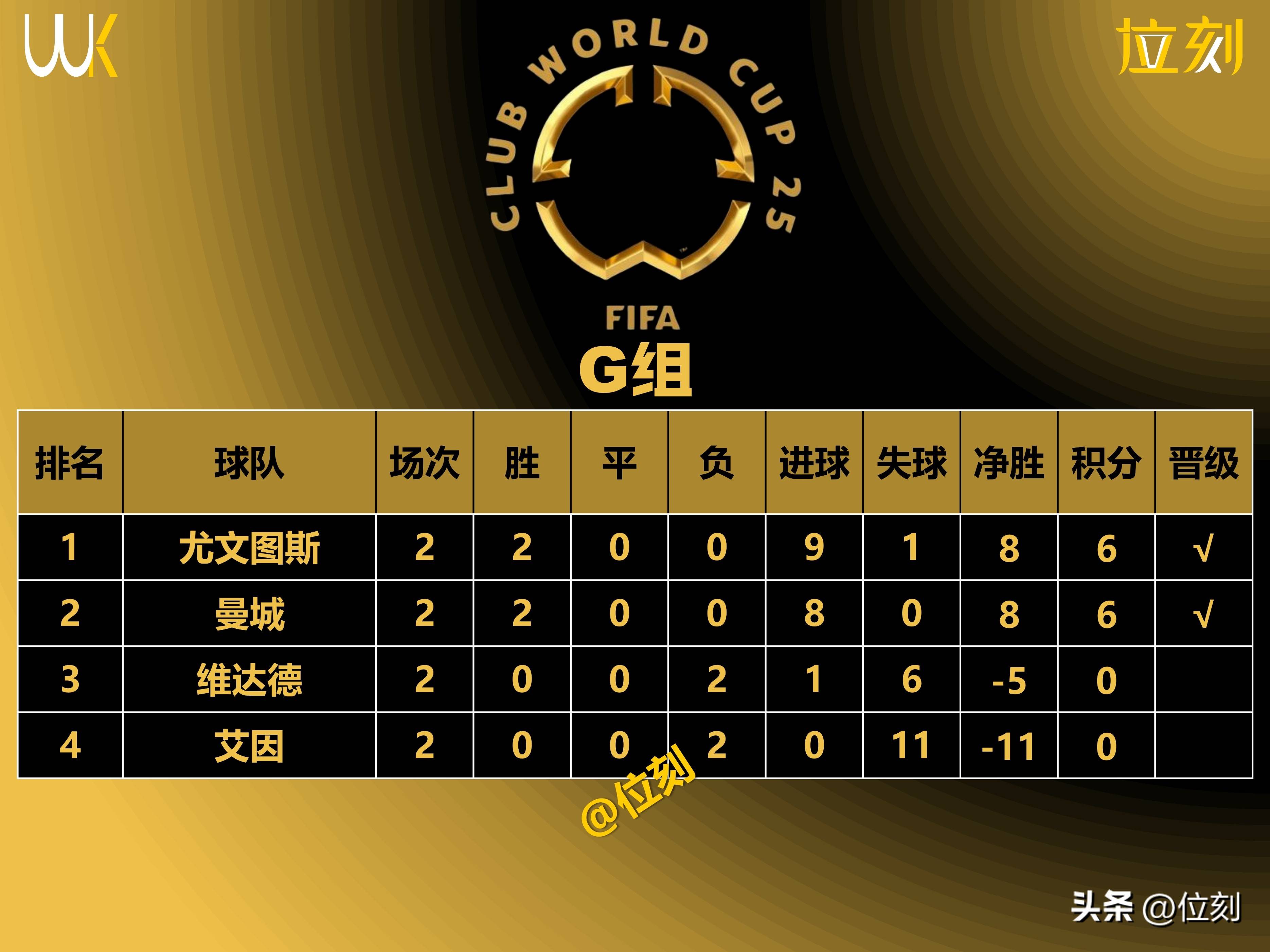 关于世俱杯G、H组积分榜皇马排名小组第二,尤文图斯占据榜首的信息 关于世俱杯G、H组积分榜皇马排名小组第二,尤文图斯占据榜首的信息