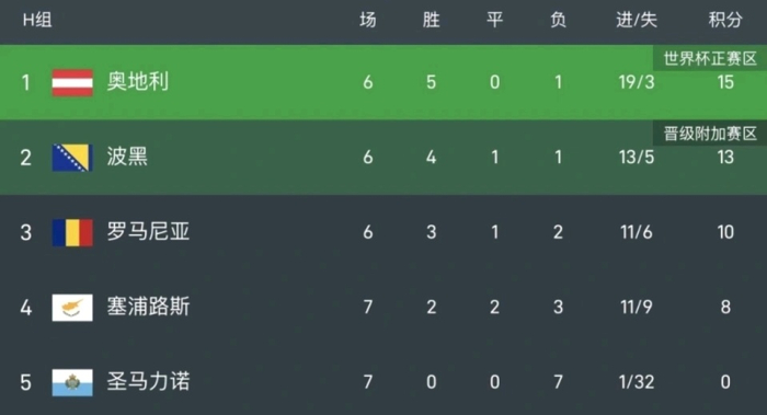 包含世欧预波黑VS圣马力诺比赛预测波黑赢球几无悬念的词条 包含世欧预波黑VS圣马力诺比赛预测波黑赢球几无悬念的词条