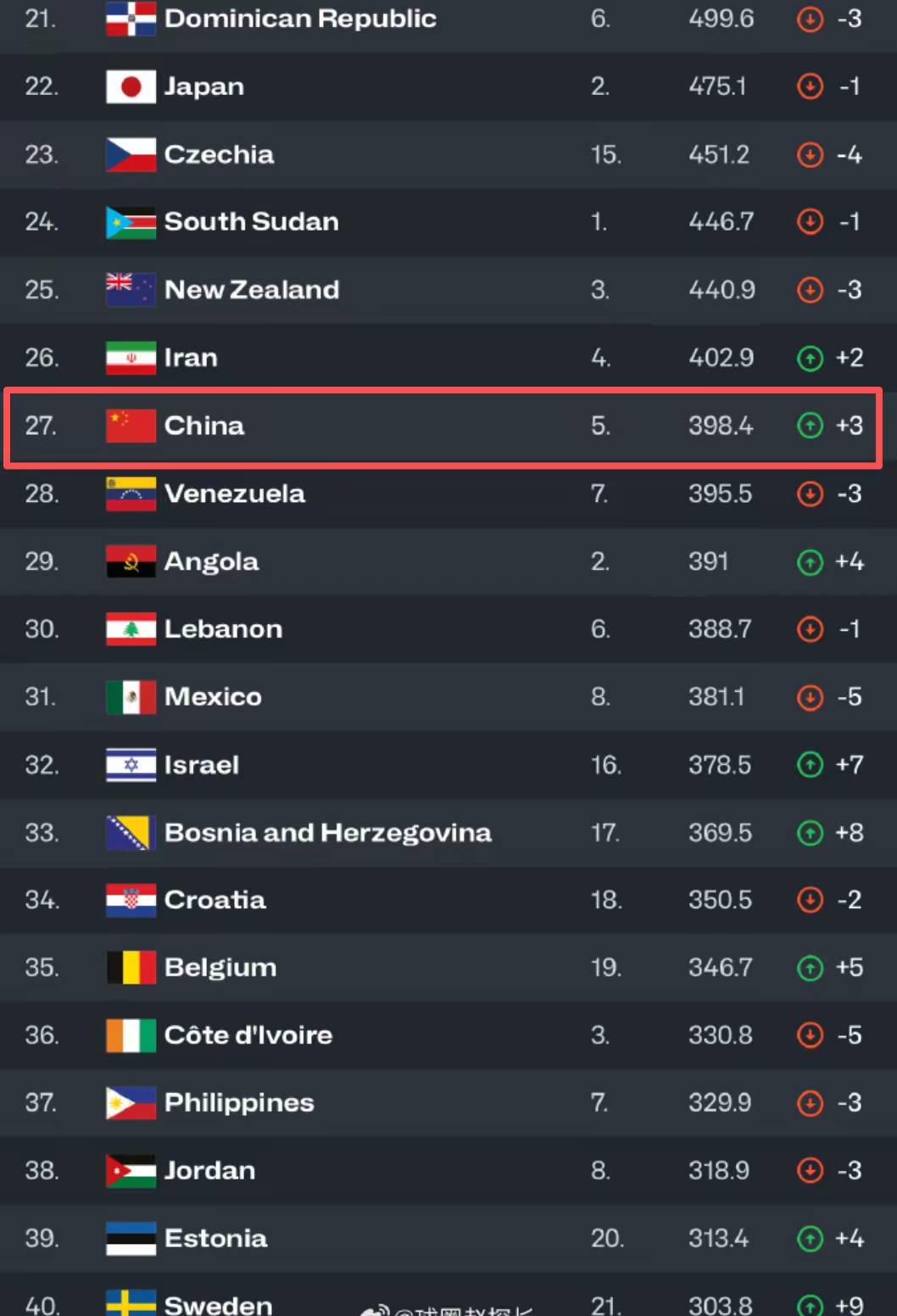 关于FIBA公布男篮亚洲杯实力榜澳大利亚领衔中国第四的信息 关于FIBA公布男篮亚洲杯实力榜澳大利亚领衔中国第四的信息