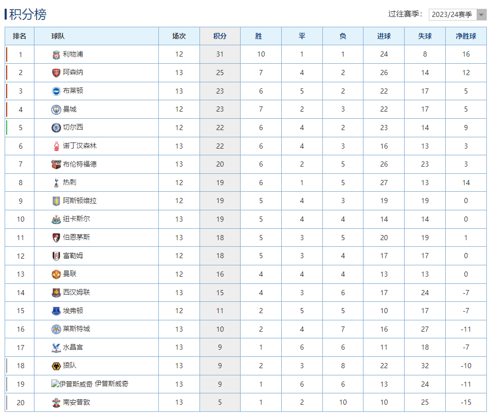 英超埃弗顿0-3热刺热刺升至积分榜第3名的简单介绍