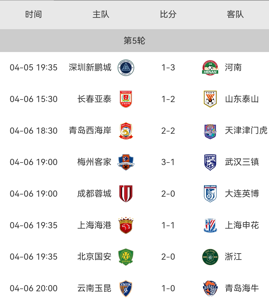 中超上海海港VS大连英博前瞻上海海港过去5轮联赛取得3胜2和的简单介绍 中超上海海港VS大连英博前瞻上海海港过去5轮联赛取得3胜2和的简单介绍