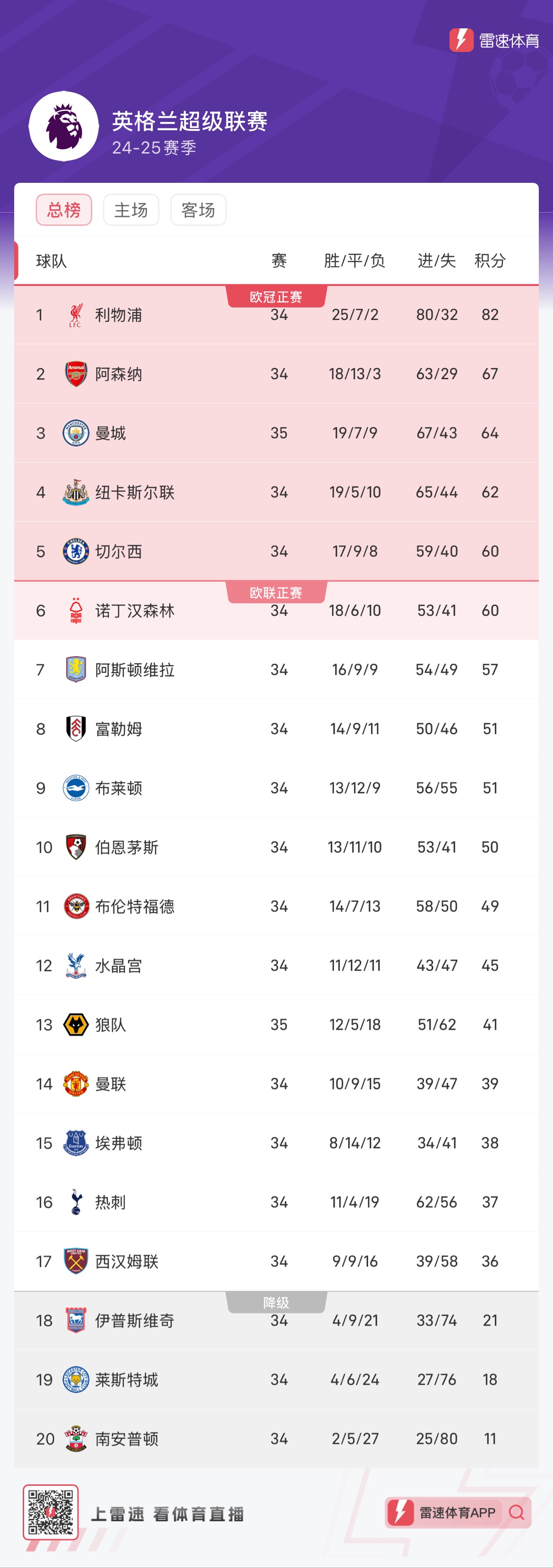 英超积分榜阿森纳赢球排名第6名