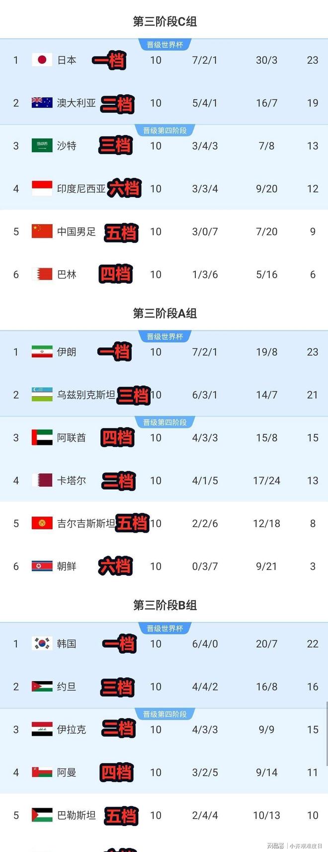 包含亚洲区18强赛最终积分榜出炉国足遗憾出局的词条