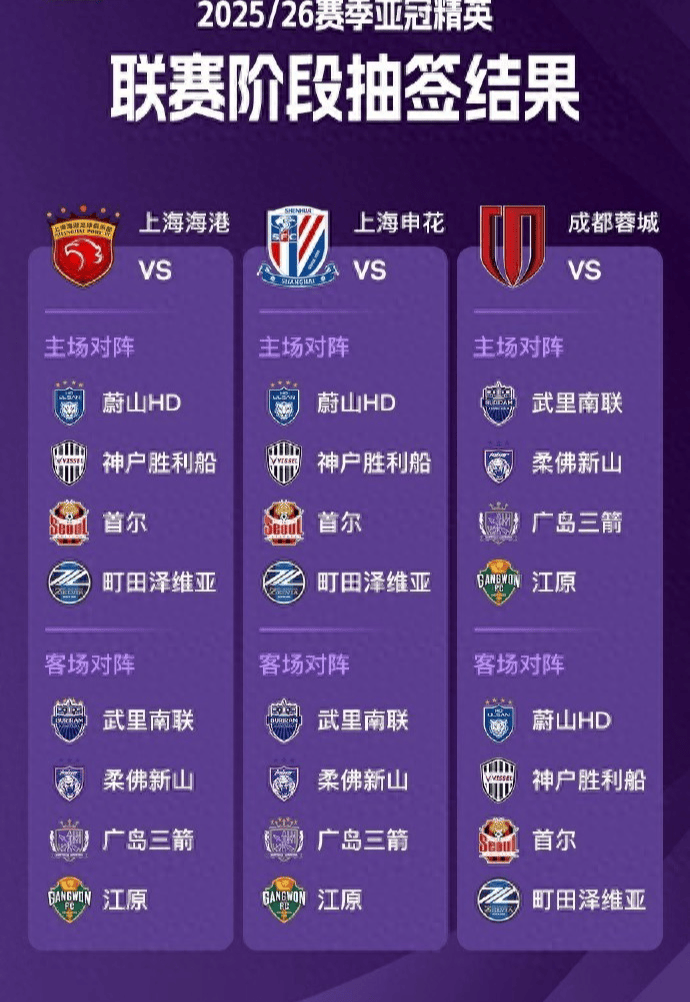 包含2025-2026亚冠积分榜东西亚区实时榜单中超三队亚冠最新排名的词条 包含2025-2026亚冠积分榜东西亚区实时榜单中超三队亚冠最新排名的词条