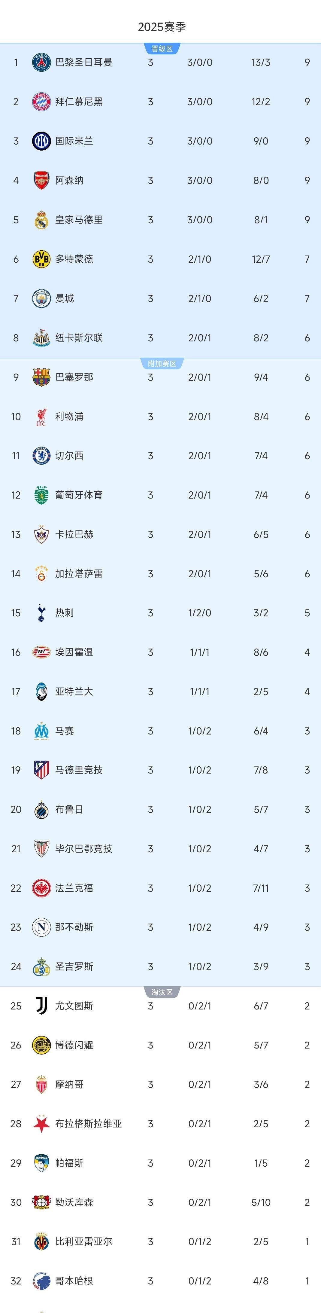 拜仁阿森纳国米欧冠领跑欧冠最新积分排名出炉的简单介绍