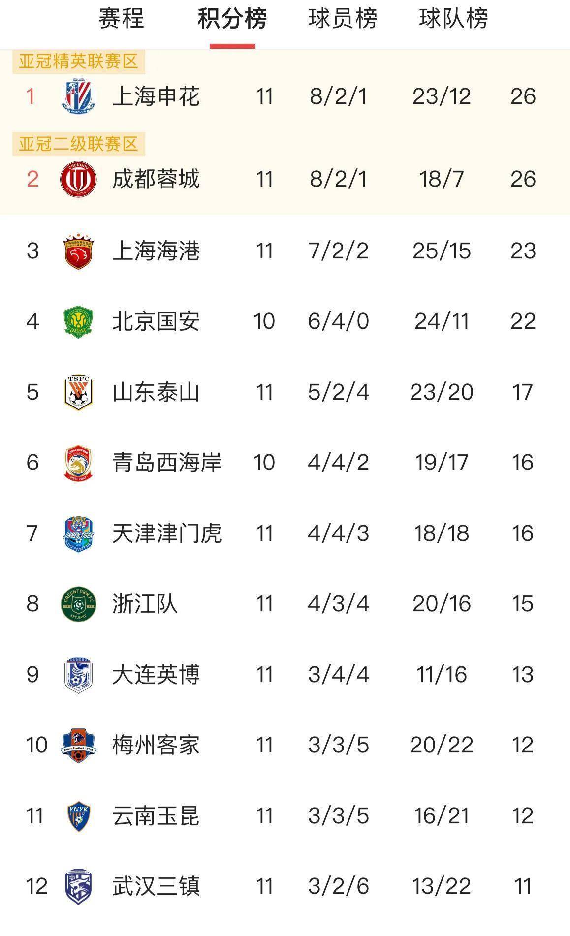 中超最新积分榜申花丢榜首海港1分优势领跑的简单介绍 中超最新积分榜申花丢榜首海港1分优势领跑的简单介绍