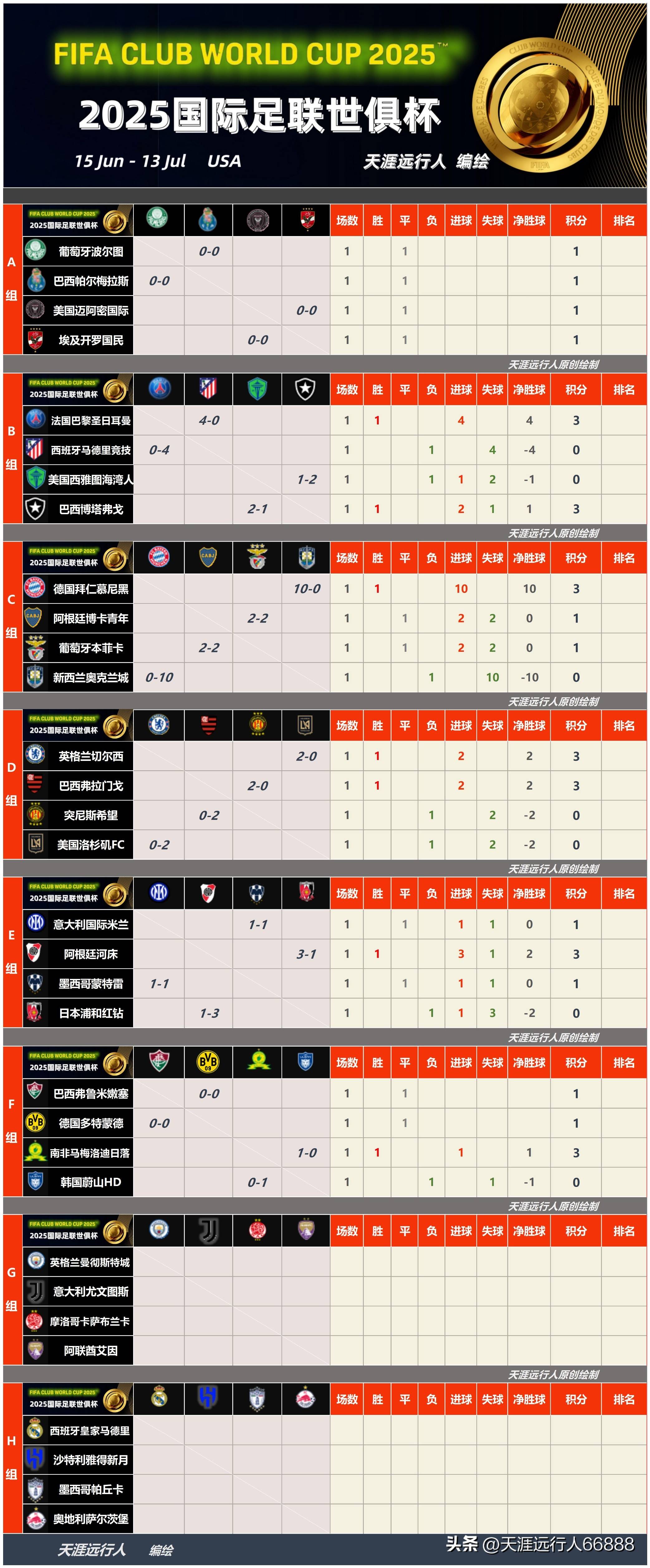 包含世俱杯1/4决赛三组对阵确定2025世俱杯1/4决赛对阵出炉的词条