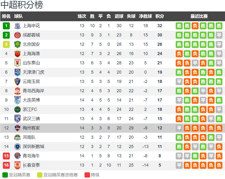 中超大连英博VS梅州客家前瞻梅州客家近四轮联赛接连输球的简单介绍 中超大连英博VS梅州客家前瞻梅州客家近四轮联赛接连输球的简单介绍