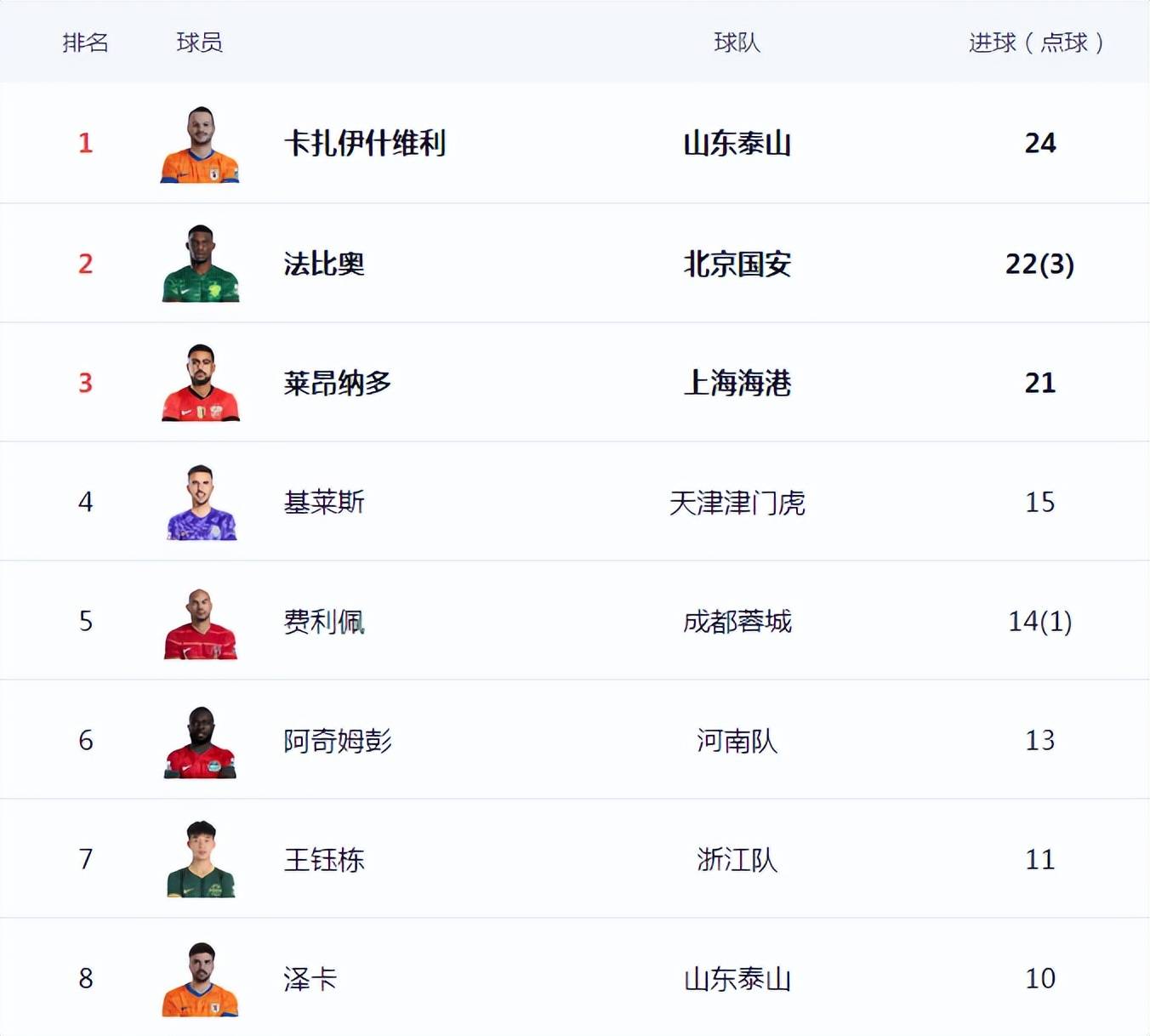 2025中超半程射手榜TOP10本土球员占据3个席位的简单介绍 2025中超半程射手榜TOP10本土球员占据3个席位的简单介绍