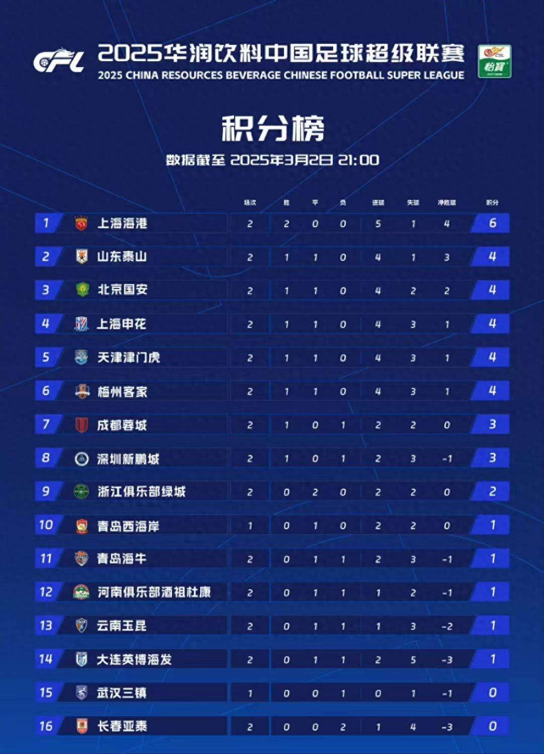 包含中超最新积分榜上海申花重返榜首上海海港跌至第三的词条