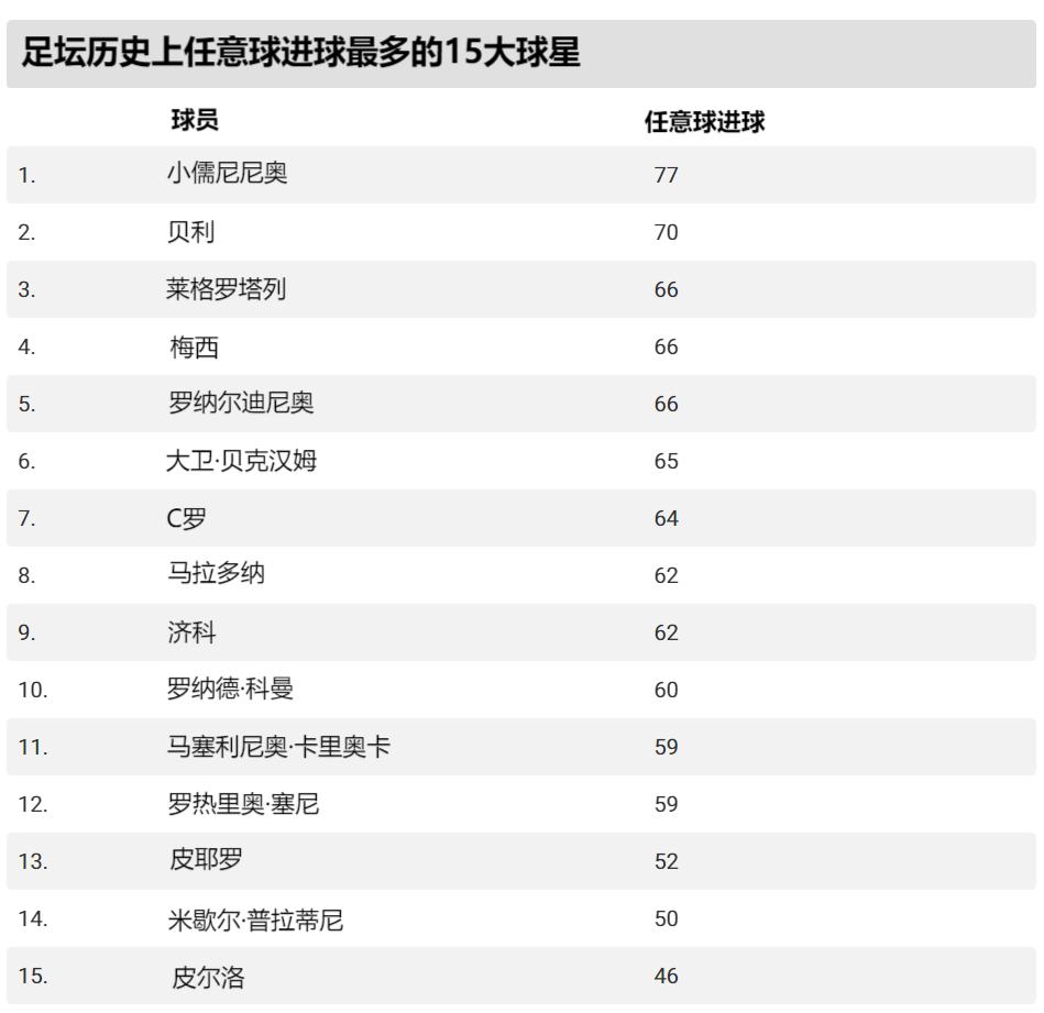 国家队历史射手榜C罗居首国家队历史射手榜前三最新榜单的简单介绍