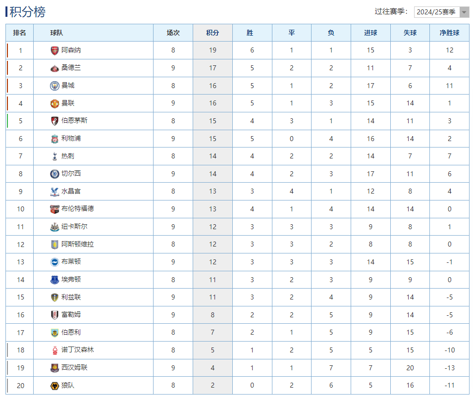英超积分榜曼联依旧排名下游
