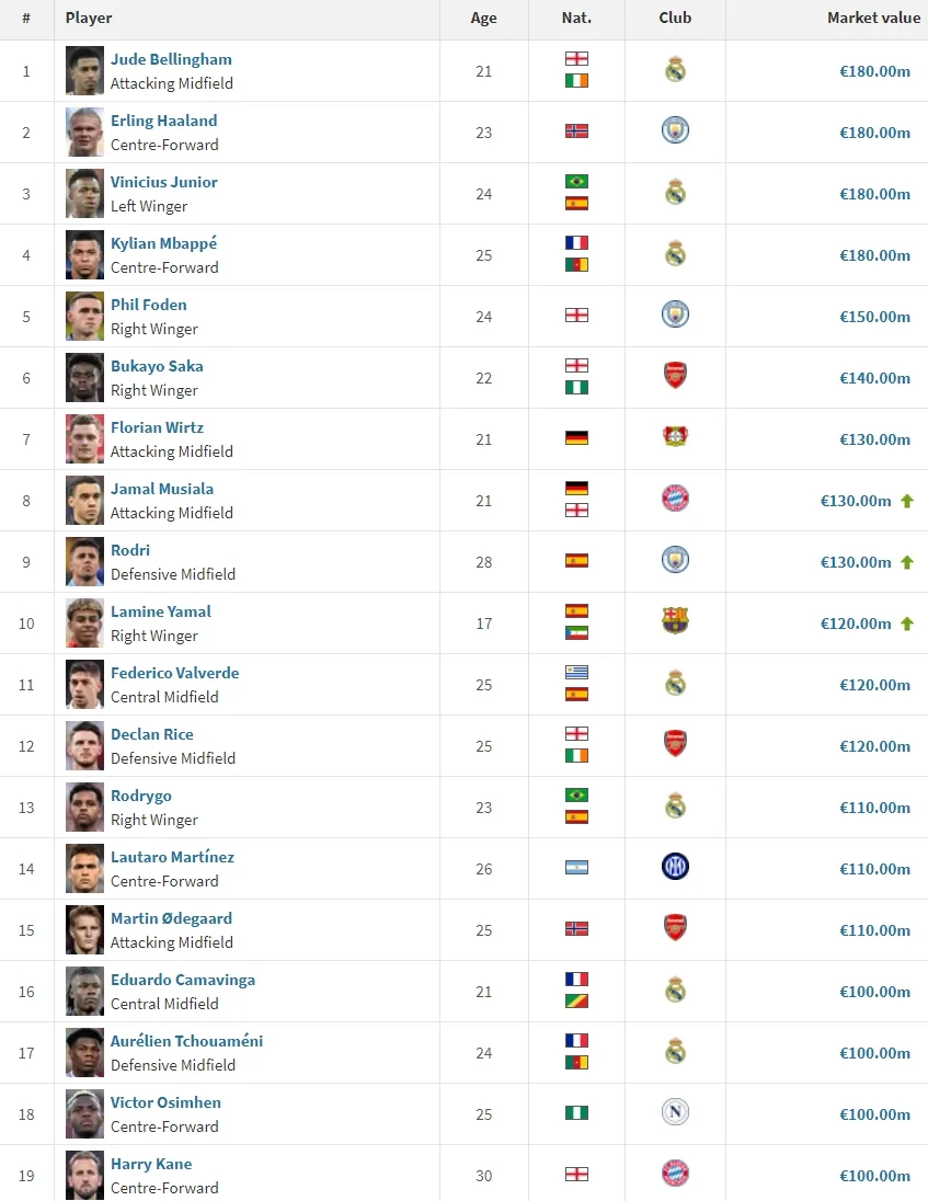 关于落选巴西队球员身价榜最新一览拉菲尼亚9000万领跑的信息