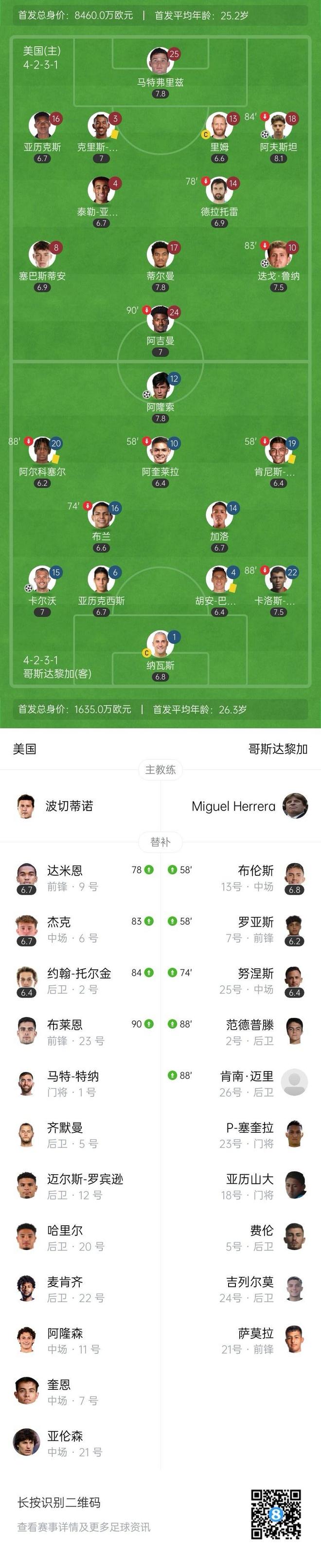 包含金杯赛沙特VS美国比分预测美国暂时领跑的词条