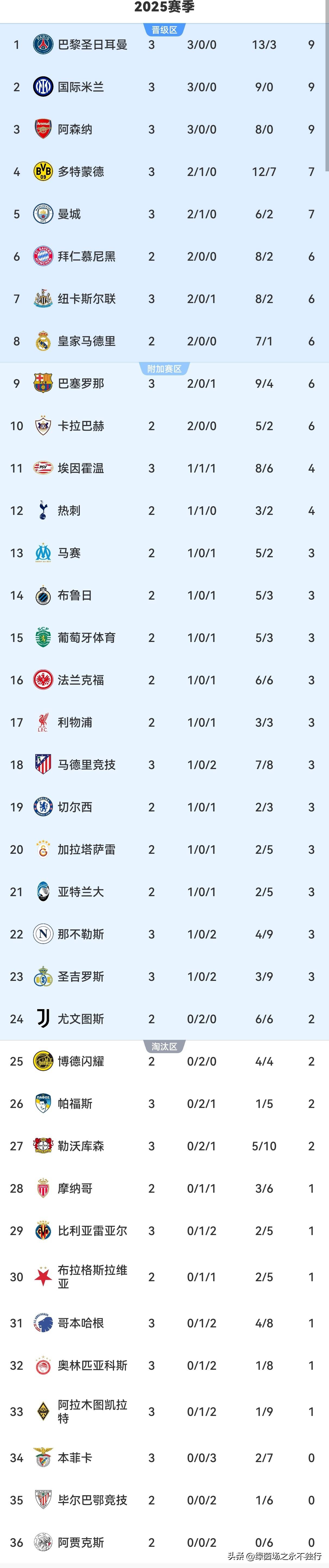 关于国际米兰登顶积分榜罗马紧随其后的信息