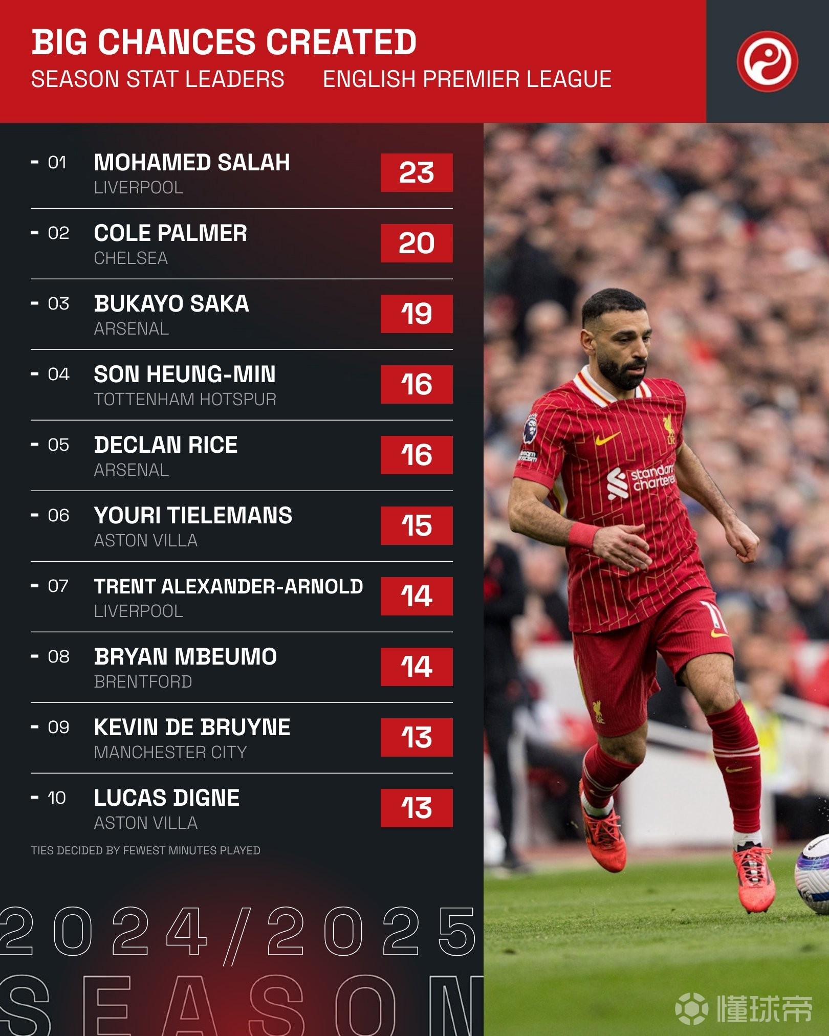 希勒评选本赛季英超最佳阵容萨拉赫、赖斯在列的简单介绍