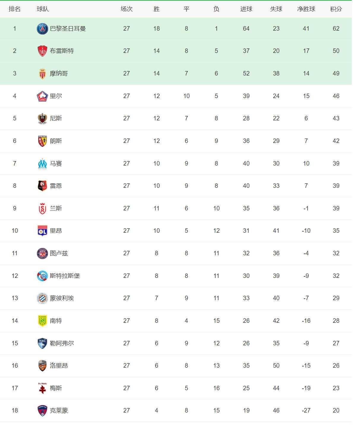包含K联赛浦项制铁vs全北现代预测分析客队目前领跑积分榜的词条