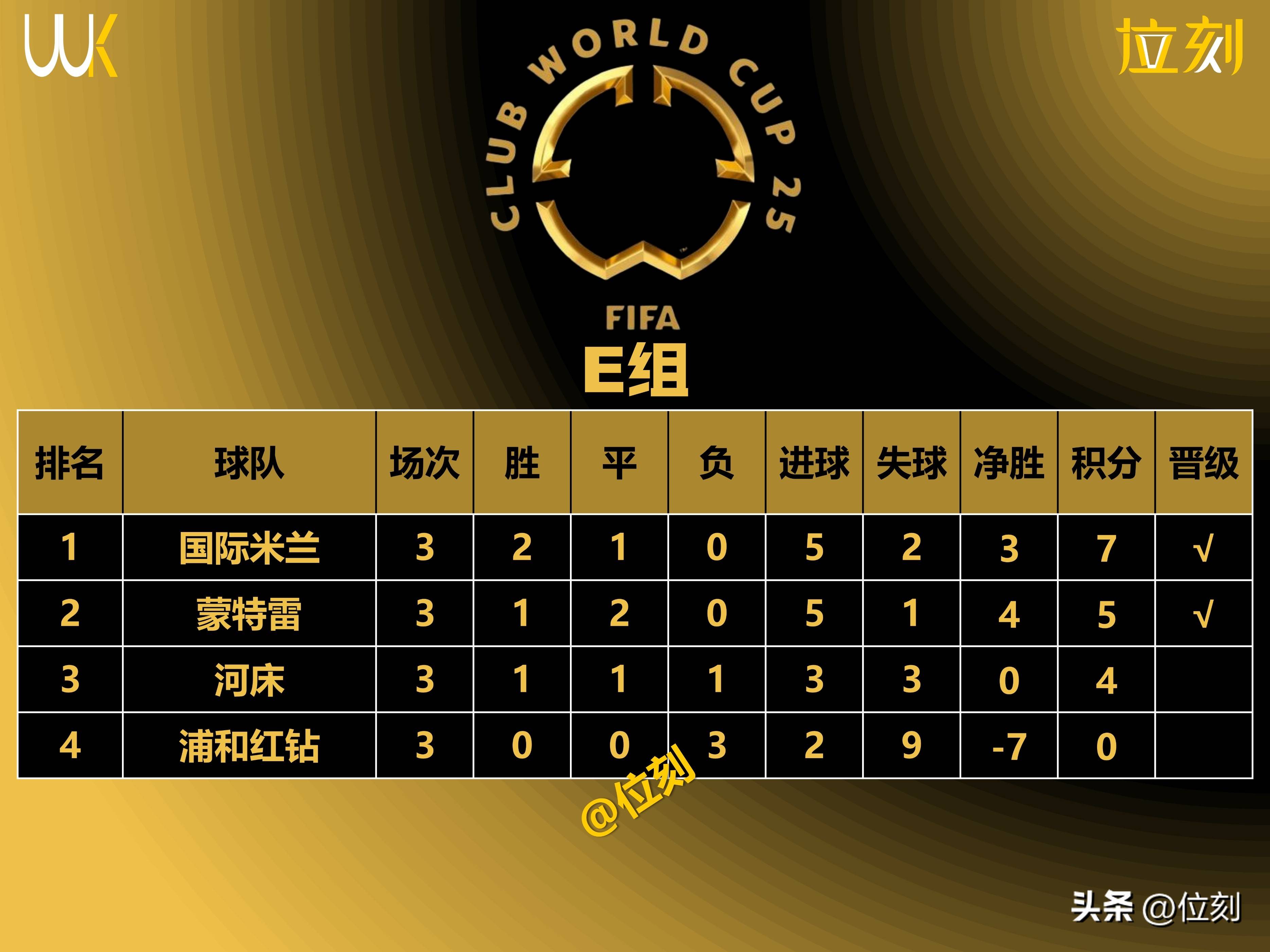 关于世俱杯国际米兰vs河床预测分析两队将争夺小组第一名的信息