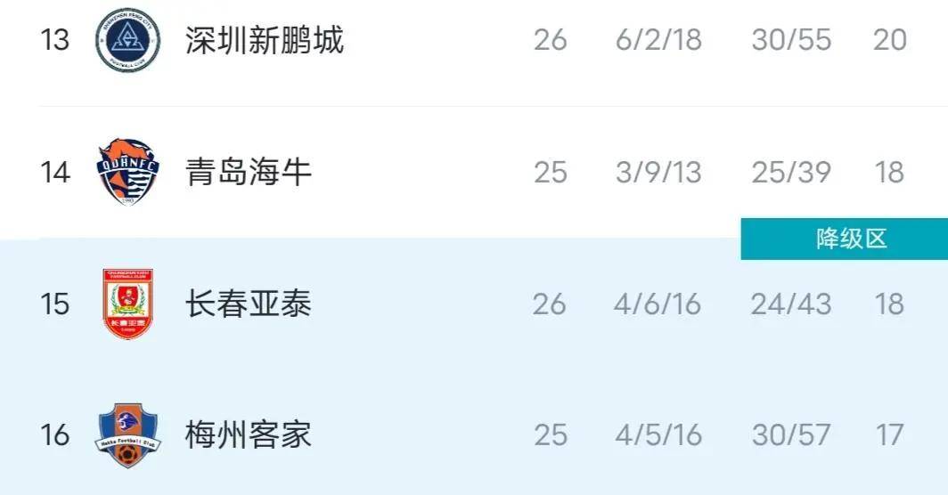 深圳新鹏城7月换帅后战绩不升反降已经遭遇五连败的简单介绍  第1张